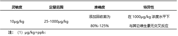 生物素(VB7)熒光定量快速檢測(cè)試紙條產(chǎn)品性能