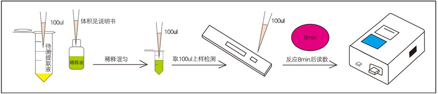 生物素(VB7)熒光定量快速檢測(cè)試紙條樣品檢測(cè)